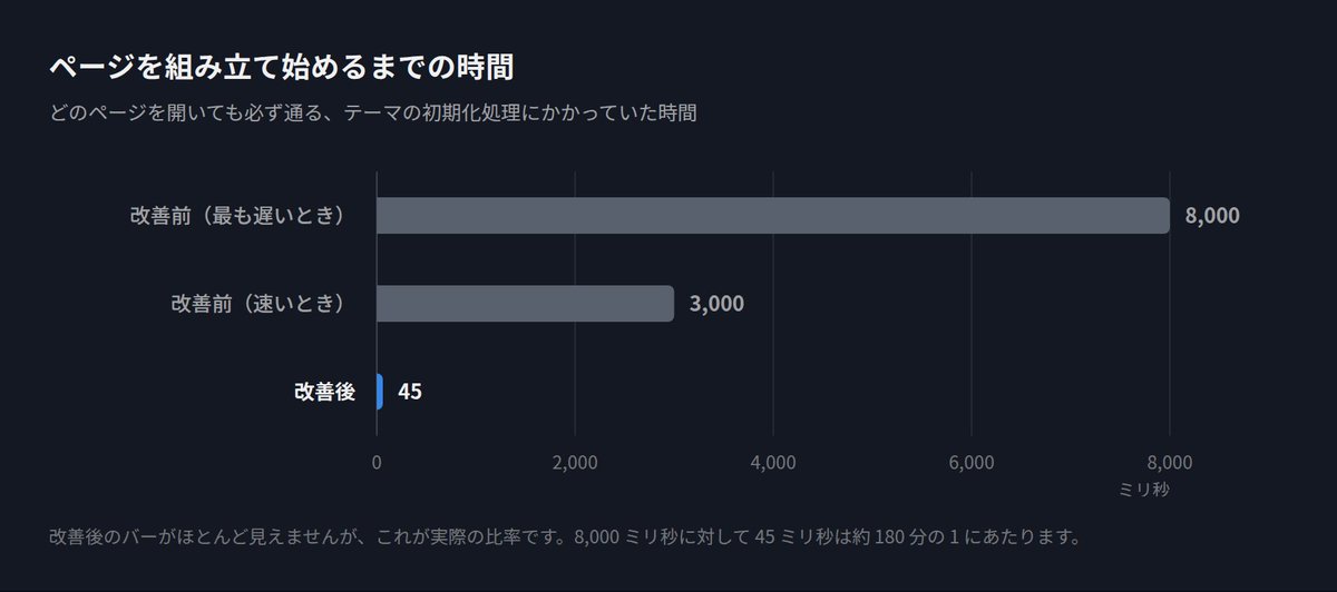 AORIN_juko's tweet photo. サイトの超高速化作業を行いました！ 
ぜひ実際にアクセスして体感してみてください！  

詳しい内容は以下のリンクからご確認ください https://t.co/u2KFBtTtG5 

#AORIN #碧臨重工 #Minecraft #アドオン配布サイト #Minecraftコミュニティ https://t.co/i6XZm6n65H