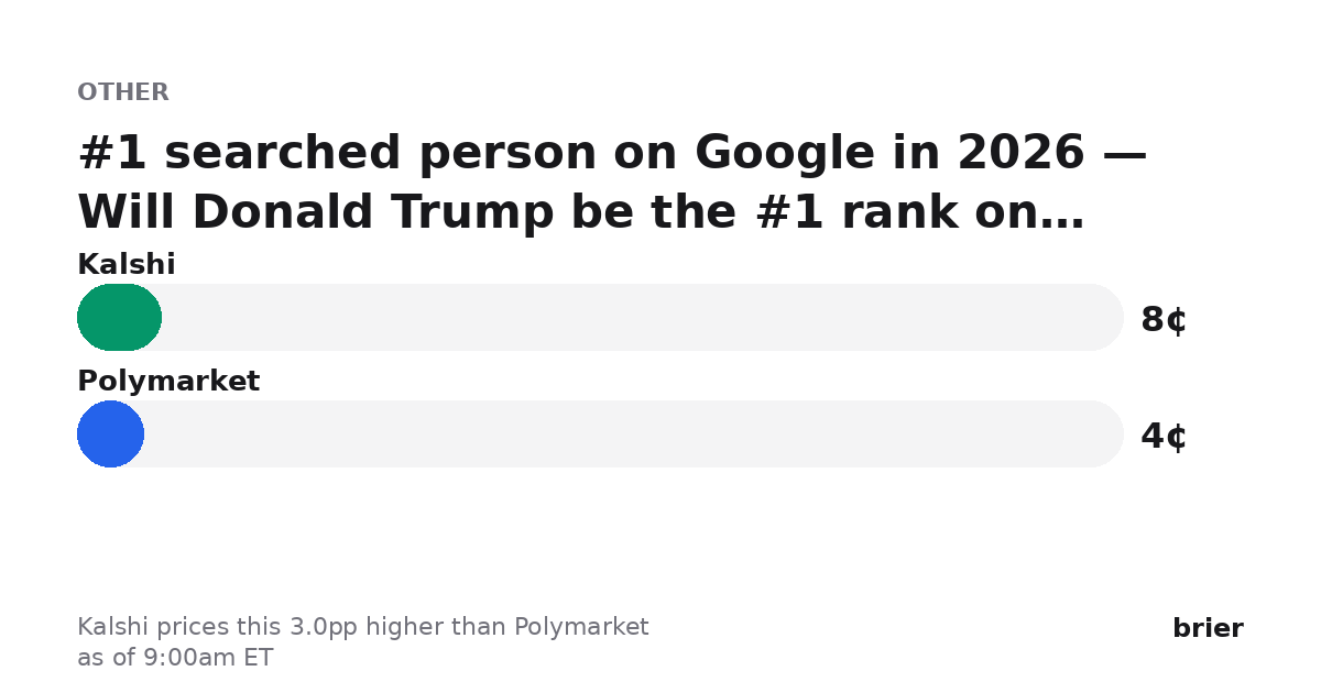 briermarkets's tweet photo. Biggest dislocation we're seeing (as of 9:00am ET):

#1 searched person on Google in 2026 — Will Donald Trump be the #1 rank on Google’s Year in Search 2026 Global – People?

Kalshi 8¢ · Polymarket 4¢
Kalshi prices this 3.0pp higher than Polymarket.

https://t.co/f6XW01CyW3 https://t.co/RjEDEEehIJ