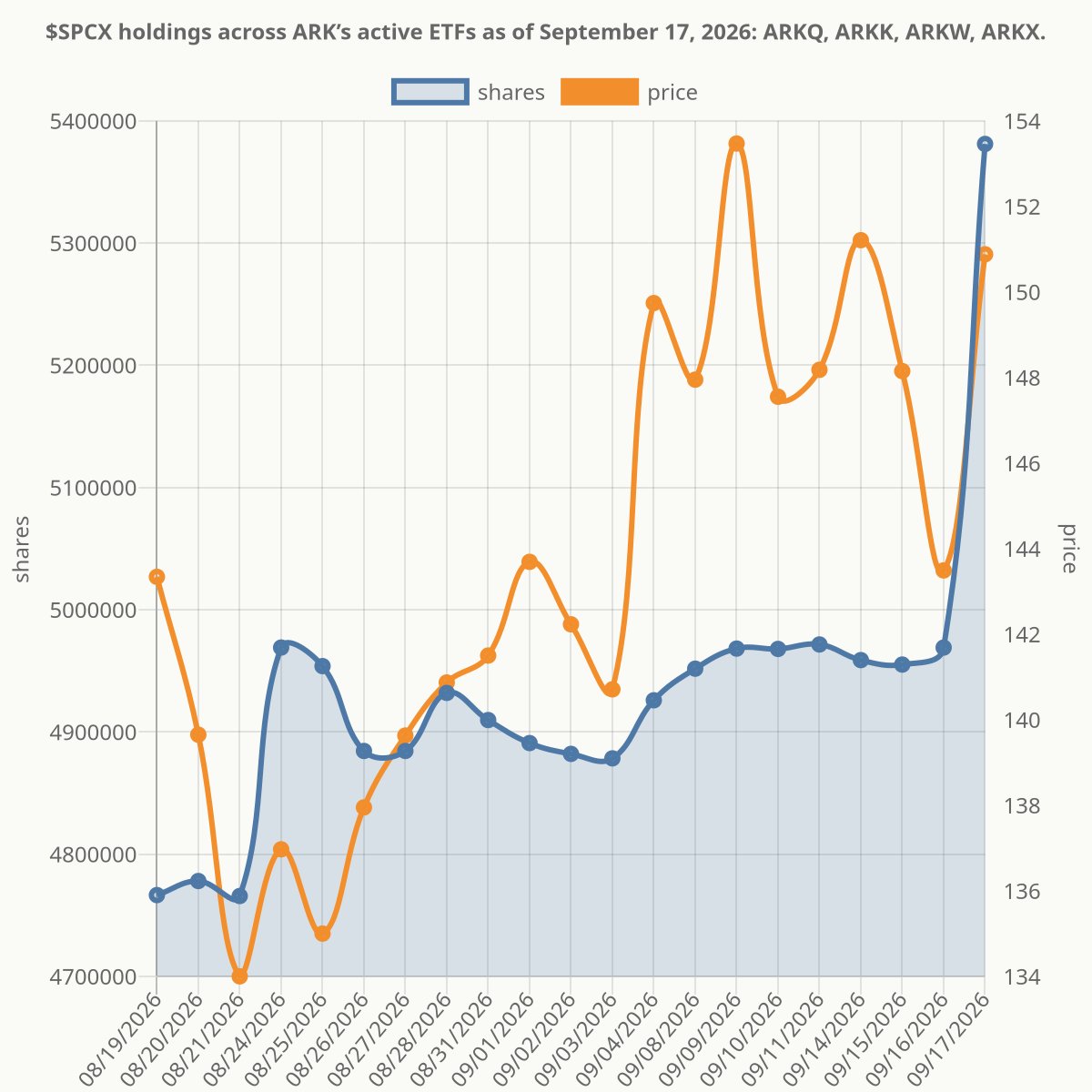 ArkInvestTrades's tweet photo. $SPCX holdings across ARK’s active ETFs as of September 17, 2026: ARKQ, ARKK, ARKW, ARKX. https://t.co/SvrMxwwbwS