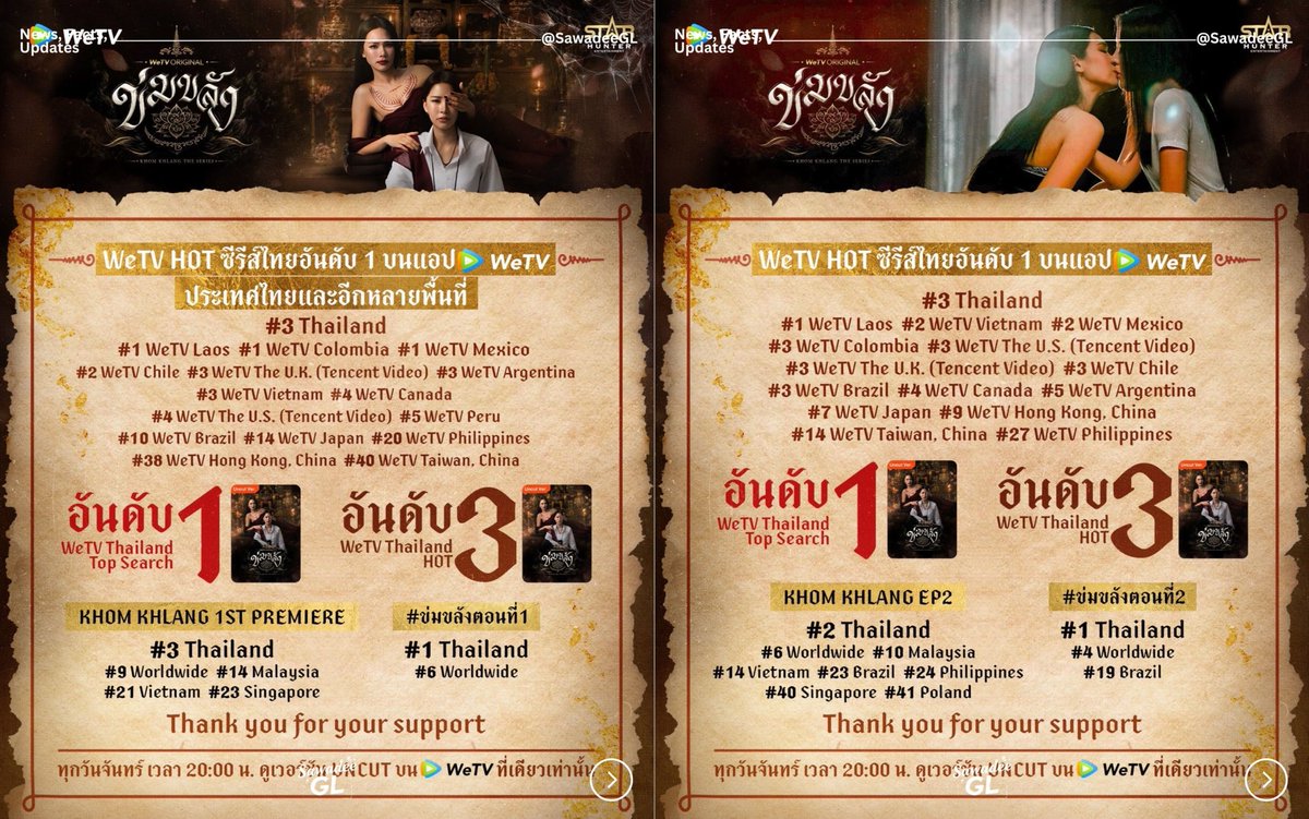 SawadeeGL's tweet photo. Khom Khlang The Series directed by Mi Puwadon has been honored with the Miradas de Asia Award at the GIFIC festival in Guadix, Spain recognizing the series for its distinctive blend of mystery, romance, supernatural storytelling and rich Thai tradition, as well as its contribution to female and queer representation through contemporary Asian storytelling.

The award was presented by journalist and lecturer Mariasun Miquel following the European premiere of Episode 1.

The series is also gaining momentum across Europe. Both Episodes 1 and 2 reached #3 on WeTV UK, while Episode 2 reached #41 on X’s Top Search in Poland. Meanwhile, Episode 1 reached #6 worldwide on X Trends, followed by Episode 2 climbing to #4 worldwide.

With each new episode, Khom Khlang continues to strengthen its presence and reach a growing international audience.

#KhomKhlangTheSeries #bintsireethorn #puinoonbint #PuinoonBint #StarHunterEntertainment