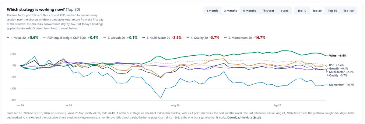 Quant500's tweet photo. Yesterday the Fed raised rates for the first time in three years: a quarter point, unanimous, to 3.75%-4.00%. The S&P 500 fell 0.45% and the Dow 1.21%.

Here is how our strategies closed that day, walk-forward, dividends reinvested:

Momentum top 10 · +2.05%
Multi-factor top 10 · +1.24%
Momentum top 20 · +0.89%
Growth top 20 · +0.84%
Multi-factor top 20 · +0.32%
Quality top 20 · −0.52%
Equal-weight S&P 500 (RSP) · −0.78%
Value top 20 · −1.68%

Six of the seven finished ahead of the equal-weight index on a hike day. The one that didn't was value, the cheap stocks.

None of these rules reads interest rates. They're built from prices and SEC filings, and they rebalance on schedule whatever the Fed does.

One day is noise. But it's a useful day to see what each factor is actually exposed to.

Simulated results, not investment advice. Author's positions: https://t.co/zgqYCTbZuU
https://t.co/kG2zW7gL3Q
