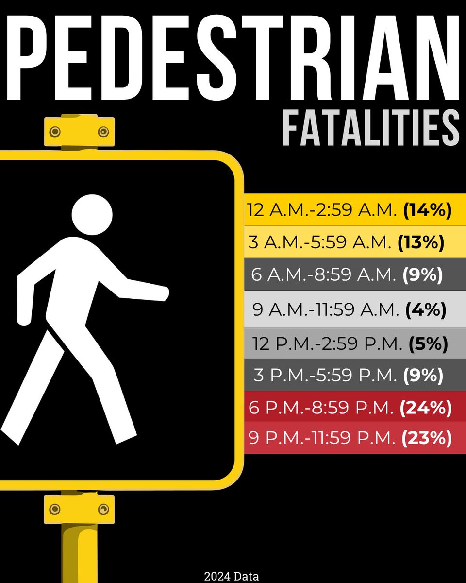 NHTSAgov's tweet photo. Twilight and nighttime are by far the most dangerous times to be on the road for pedestrians. 🚶‍🌙

Whether you’re behind the wheel or on foot, safety is a shared responsibility:
🚘 Slow down and stay alert.
🚶 Use crosswalks when available. https://t.co/3PBlrON85G