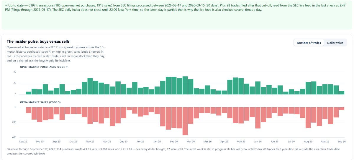 Quant500's tweet photo. Yesterday, 16 Sep 2026, the S&P 500 companies we score filed 463 documents with the SEC.

271 were 424B2 debt prospectuses.
118 were Form 4s. Alphabet and Estée Lauder filed 13 each.
24 were Form 144s.
21 were 8-Ks.

For the third day in a row, not a single set of accounts: no 10-Q, no 10-K. One 8-K carried item 2.02, the earnings announcement: Lennar.

Seven carried item 5.02, an executive coming or going: AES, AIG, Expand Energy, Expeditors, Insulet, Nike and Sandisk.

Seven leadership changes in a single day, on the day of a rate hike. Signal or noise?

https://t.co/H4ATfJWxEP
