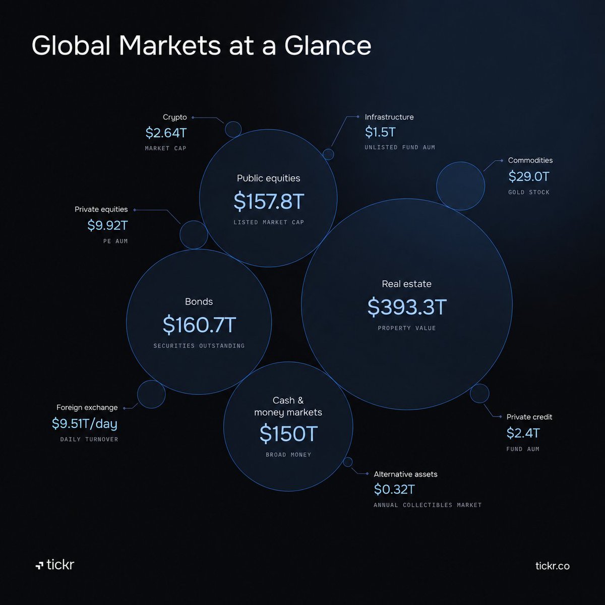 Tickr_co's tweet photo. Crypto was just the first market to go 24/7.

Stocks, gold, FX and commodities are starting to follow through onchain perps.

The opportunity is bringing the rest of the world's markets onchain.

What would you trade next? https://t.co/KR5Fftrr5t