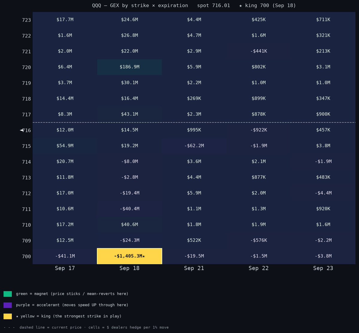 TradeSonar's tweet photo. $QQQ GEX Update — Sep 17 · Spot 716.01

Above the flip at 706.94 — dealers absorb; dips tend to get bought. 710 is the support that matters, 720 the pull above.

Key levels
🟢 750: +$12M — call wall
🟢 723: +$48M
🟢 720: +$203M — king
🟢 717: +$55M
🟢 716: +$27M
🟢 710: +$63M — support
🔴 700: -$1.47B — put wall

🟢 Bull: reclaim and hold 717. That turns the structure supportive; 720 pulls.
🟡 Base: 710–717 is the battlefield. Expect fakes both ways. Nothing to do until one side is accepted.
🔴 Bear: fail 717, lose 710 → 706.94 then 700. A clean loss of 700 is the ugly one — nothing heavy underneath.

Two lines decide the day: 717 for the upside case, 706.94 for the downside case.
Levels = net dealer gamma across 09-17, 09-18, 09-21, 09-22, 09-23 (last close's open interest). Analysis, not advice.