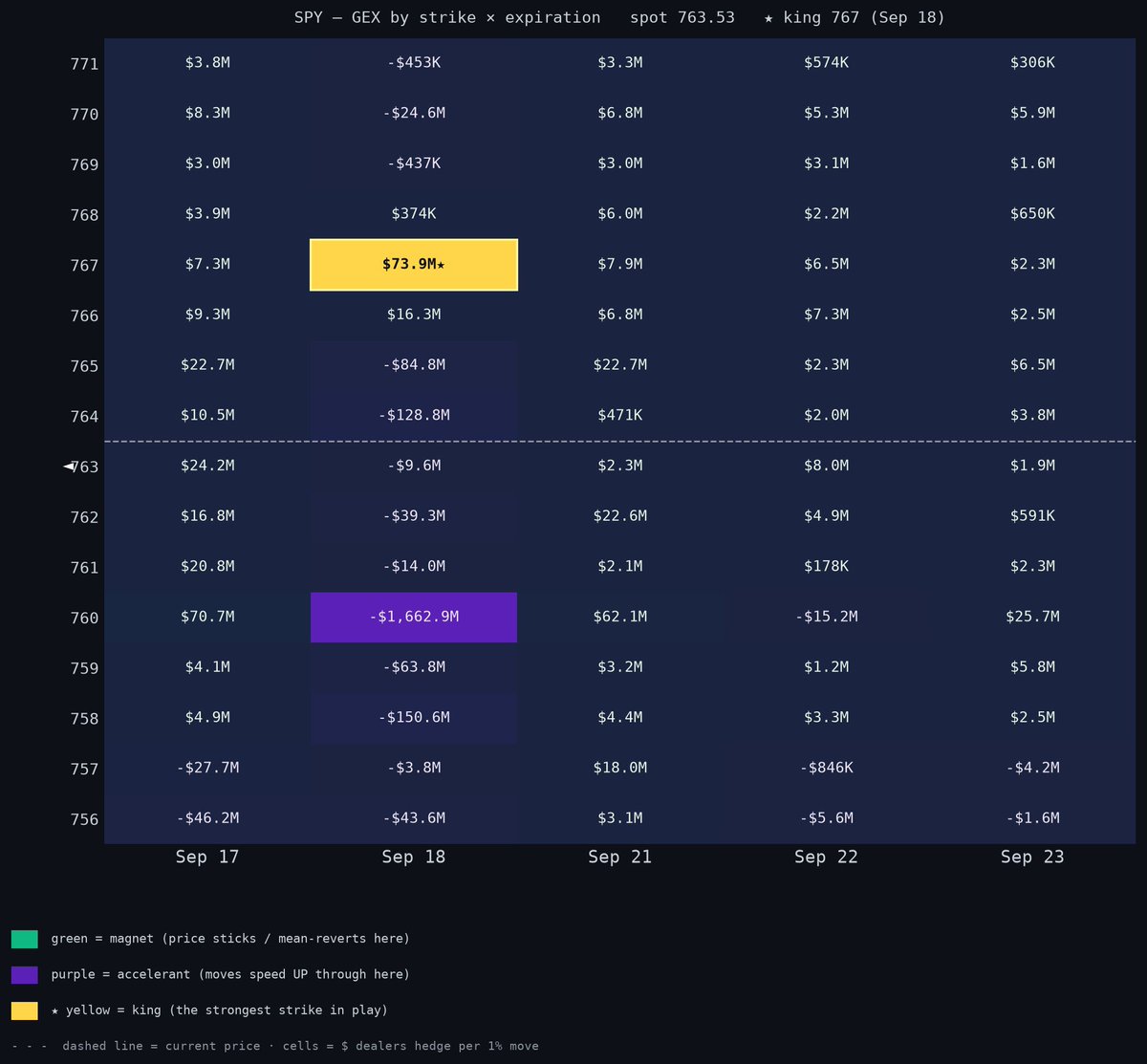 TradeSonar's tweet photo. $SPY GEX Update — Sep 17 · Spot 763.53

Above the flip at 760.99 — dealers absorb; dips tend to get bought. 763 is the support that matters, 767 the pull above.

Key levels
🟢 790: +$27M — call wall
🟢 767: +$98M — king
🟢 766: +$42M
🔴 764: -$112M
🔴 760: -$1.52B
🔴 758: -$135M
🔴 756: -$94M

🟢 Bull: reclaim and hold 766. That turns the structure supportive; 767 pulls, then 790.
🟡 Base: 763–766 is the battlefield. Expect fakes both ways. Nothing to do until one side is accepted.
🔴 Bear: fail 766, lose 763 → 760.99 then 760. A clean loss of 760 is the ugly one — nothing heavy underneath.

Two lines decide the day: 766 for the upside case, 760.99 for the downside case.
Levels = net dealer gamma across 09-17, 09-18, 09-21, 09-22, 09-23 (last close's open interest). Analysis, not advice.