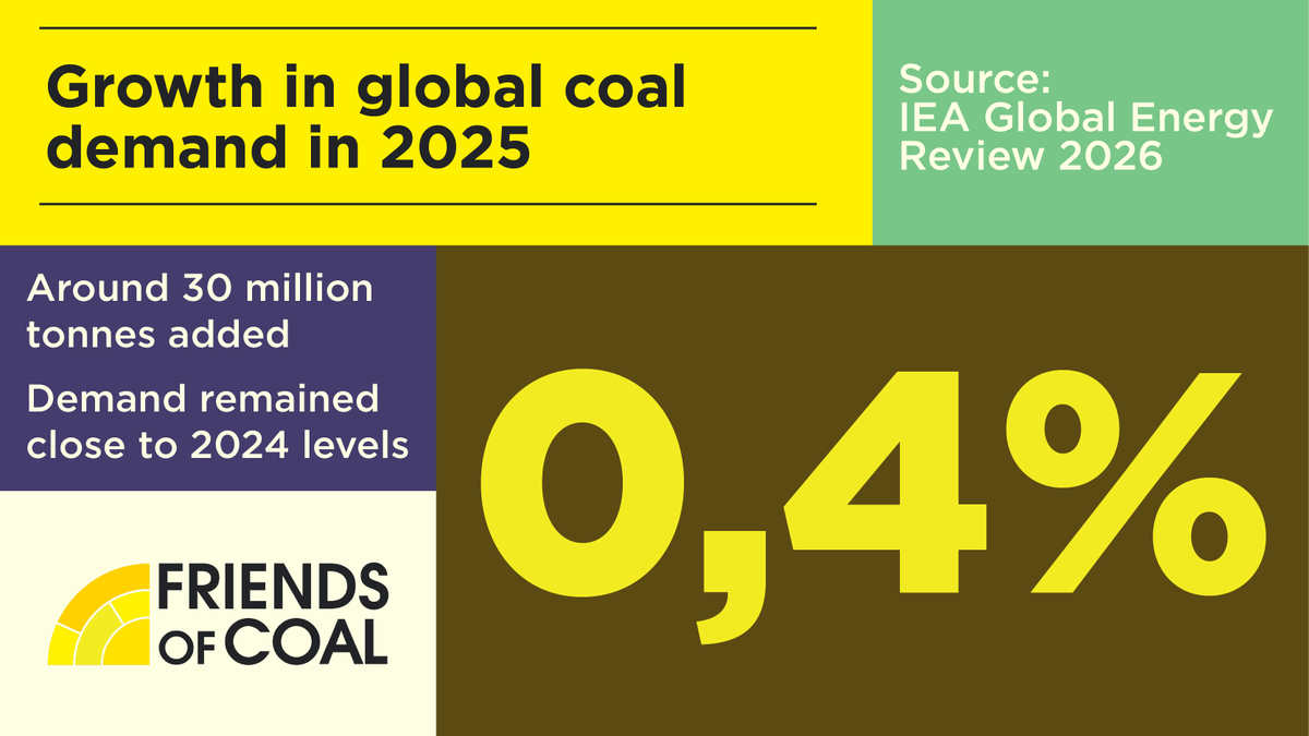 FriendsOfCoalSA's tweet photo. Coal continues to form part of the global energy mix amid changing regional and market conditions

#FriendsOfCoal #CoalIsEssential #CoalFacts #GlobalEnergy #EnergySecurity https://t.co/NNuXl6kvFs