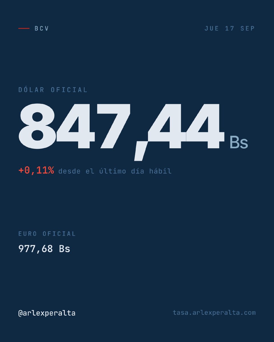 arlexperalta's tweet photo. Tasa BCV de hoy: 847,44 Bs, subió 0,11% desde el último día hábil.

El euro oficial, en 977,68 Bs.

https://t.co/UQkDc7eAhZ https://t.co/LCEz3WdYkH