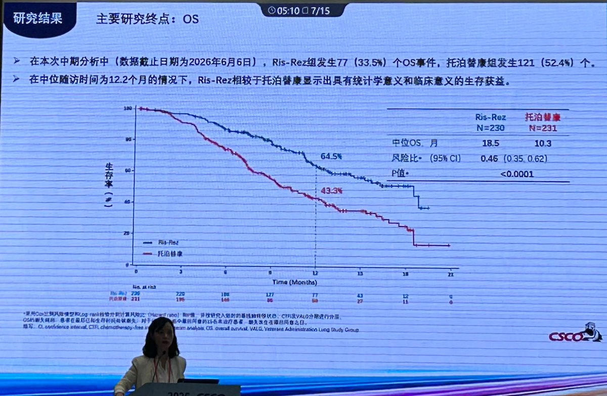 DrSamuelBHume's tweet photo. No standing ovation but this is a very good-looking Kaplan-Meier.

An antibody-drug conjugate targeting the cancer antigen, B7-H3 (called risvutatug rezetecan: Riz-Rez) vs. topotecan in second-line small cell lung cancer: improved overall survival from 10.3 to 18.5 months.

This was discovered and developed by the Chinese pharma, Hansoh, and was licenced to GSK for the rest of the world.

The trial uses a now slightly out-of-date control arm (topotecan rather than the DLL3×CD3 T-cell engager, tarlatamab). GSK are replicating this trial ex-China, and they're also running the Ris-Rez + tarlatamab combo in phase 1.

Notable safety: hematalogical toxicity and interstitial lung disease (though overall fewer grade ≥3 than chemotherapy). 

This is the first phase 3 trial to show an overall survival benefit for a B7-H3 ADC in any cancer.