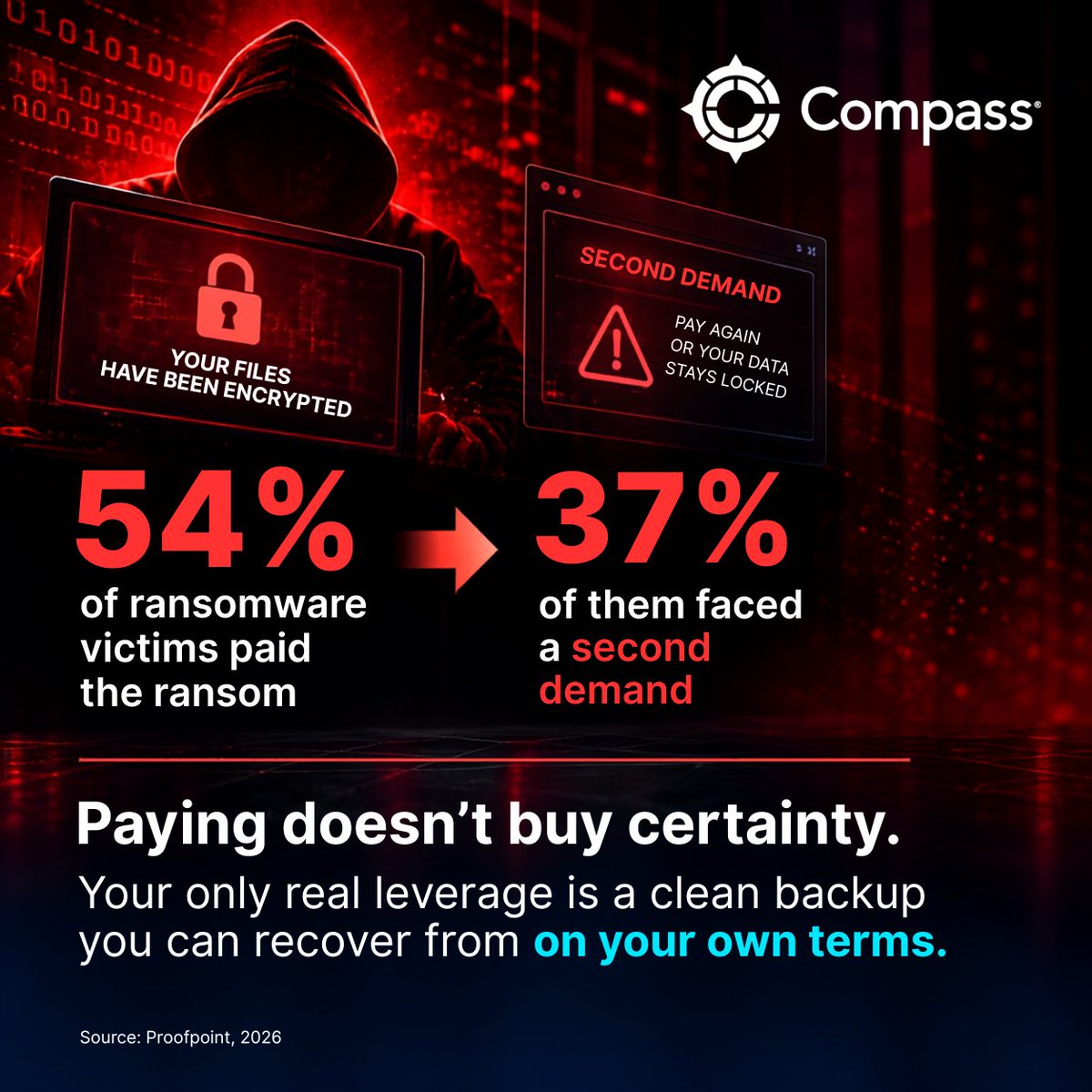 CobaltIron's tweet photo. 54% of ransomware victims paid the ransom — and 37% of them faced a second demand (Proofpoint, 2026). Paying doesn't buy certainty. The only real leverage is being able to recover without help from the attacker.

#Ransomware #CyberResilience #DataProtection https://t.co/afd563rE2l