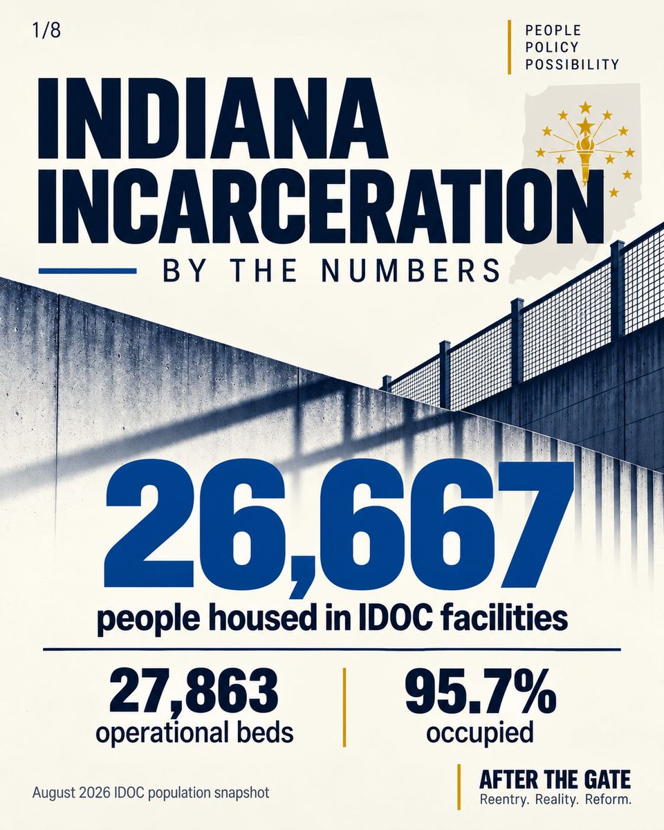 AfterTheGate44's tweet photo. IIndiana incarceration by the numbers.
More than 26,000 people are housed in IDOC facilities. The numbers need context.
Full breakdown:
Instagram: https://t.co/0YKKT0lpLo
Facebook: https://t.co/4ifGOV3Hmh
#AfterTheGate #Indiana https://t.co/xm9CYmfZbK