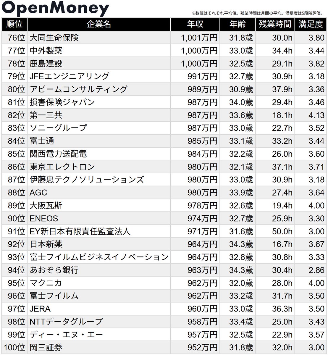 OpenMoney_JP's tweet photo. 【新卒入社×30代】平均年収ランキングTop100

1位 三菱商事：1,960万円
2位 伊藤忠商事：1,845万円
3位 丸紅：1,794万円
4位 キーエンス：1,760万円
5位 三井不動産：1,712万円
6位 住友商事：1,707万円
7位 三井物産：1,672万円
8位 商船三井：1,635万円
9位 アマゾンジャパン：1,629万円
10位 三菱地所：1,580万円 

2025年以降にOpenMoneyに登録された「新卒入社」かつ「30代」のデータを全職群・職種合算で集計しました。
各社のグレード別年収・クチコミ・転職パスはサイトで見られます。
https://t.co/kN1rnq3D2c