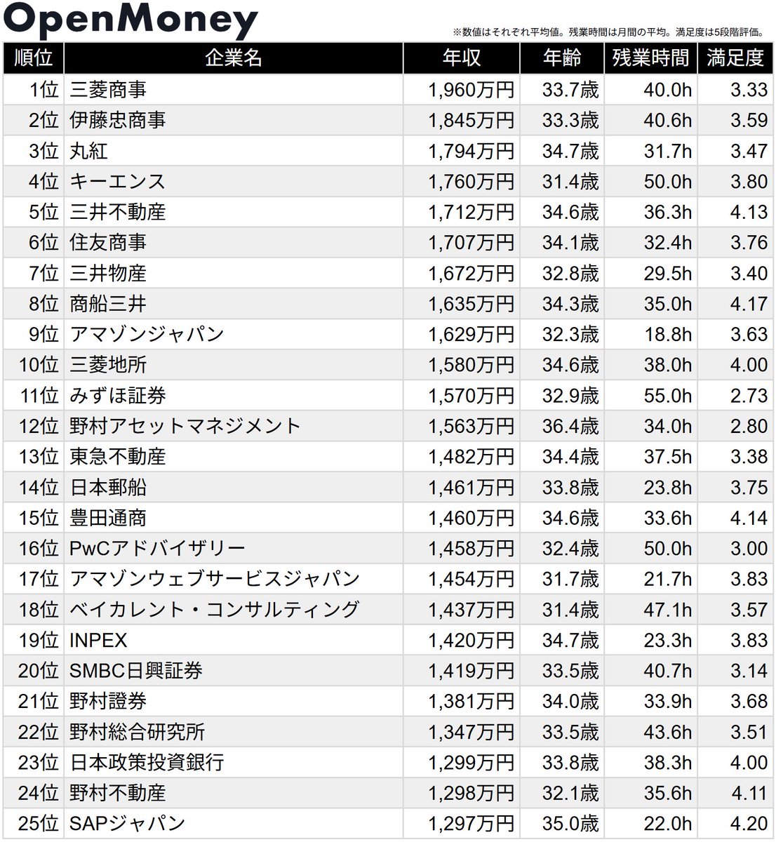 OpenMoney_JP's tweet photo. 【新卒入社×30代】平均年収ランキングTop100

1位 三菱商事：1,960万円
2位 伊藤忠商事：1,845万円
3位 丸紅：1,794万円
4位 キーエンス：1,760万円
5位 三井不動産：1,712万円
6位 住友商事：1,707万円
7位 三井物産：1,672万円
8位 商船三井：1,635万円
9位 アマゾンジャパン：1,629万円
10位 三菱地所：1,580万円 

2025年以降にOpenMoneyに登録された「新卒入社」かつ「30代」のデータを全職群・職種合算で集計しました。
各社のグレード別年収・クチコミ・転職パスはサイトで見られます。
https://t.co/kN1rnq3D2c