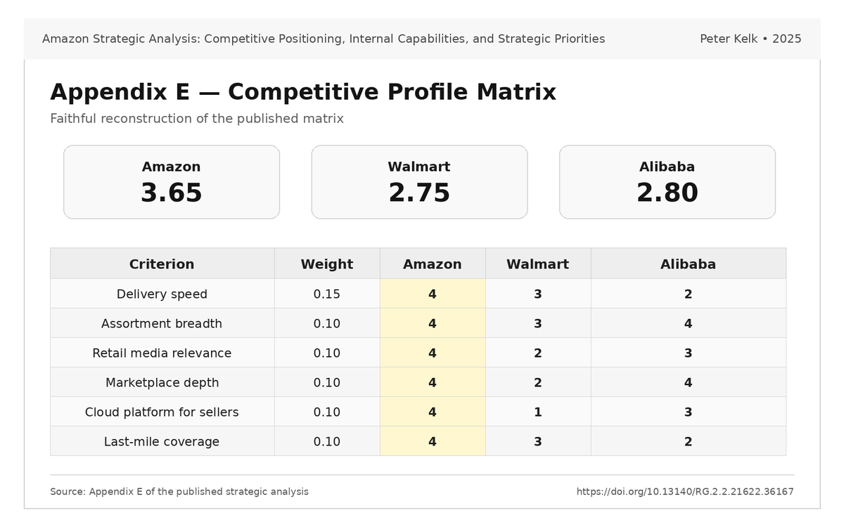 kelkpeter's tweet photo. My Amazon strategic analysis found a competitive profile score of 3.65 vs Walmart (2.75) and Alibaba (2.80). Strengths in logistics, marketplace depth, and cloud are offset by margin pressure, regulatory risks, and labour risks.

https://t.co/LFg6eK0jPB https://t.co/H7wt0g1cNo