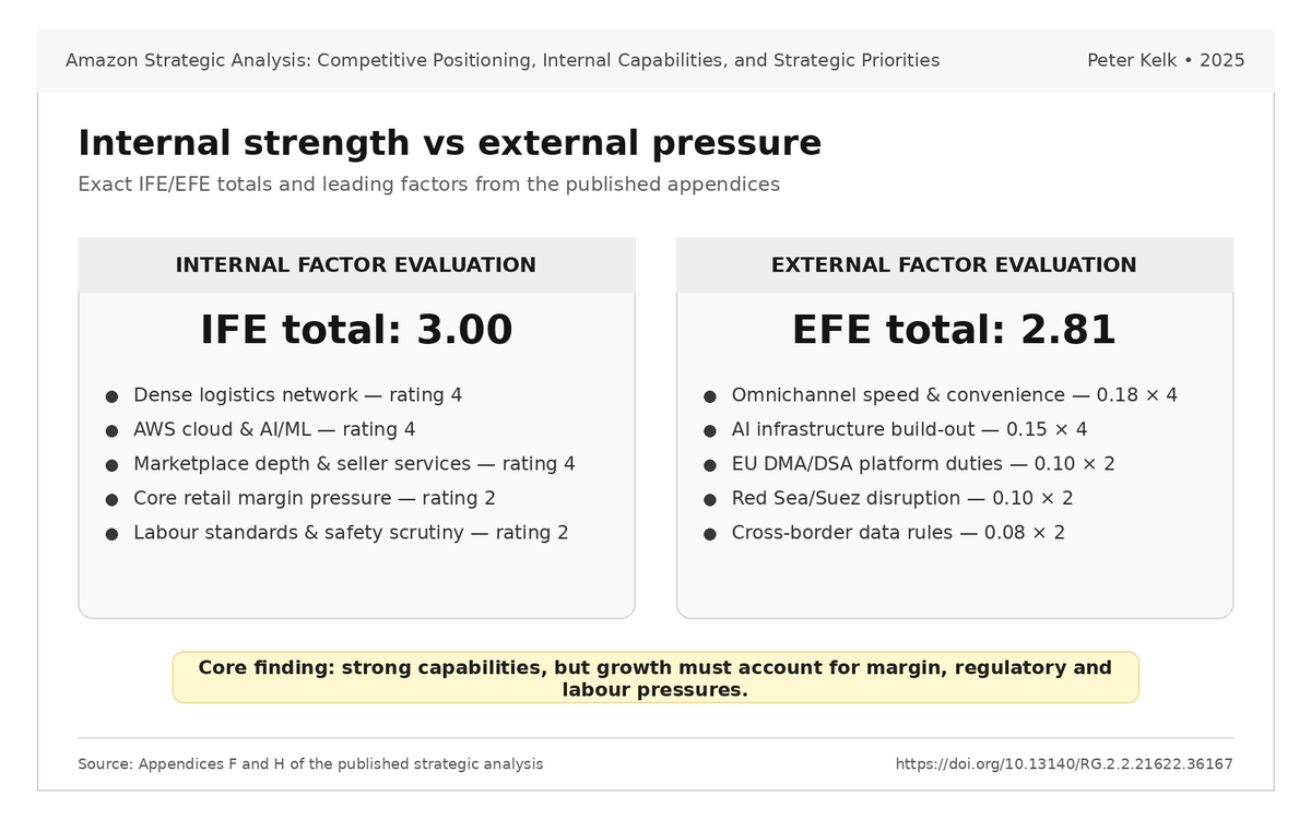 kelkpeter's tweet photo. My Amazon strategic analysis found a competitive profile score of 3.65 vs Walmart (2.75) and Alibaba (2.80). Strengths in logistics, marketplace depth, and cloud are offset by margin pressure, regulatory risks, and labour risks.

https://t.co/LFg6eK0jPB https://t.co/H7wt0g1cNo