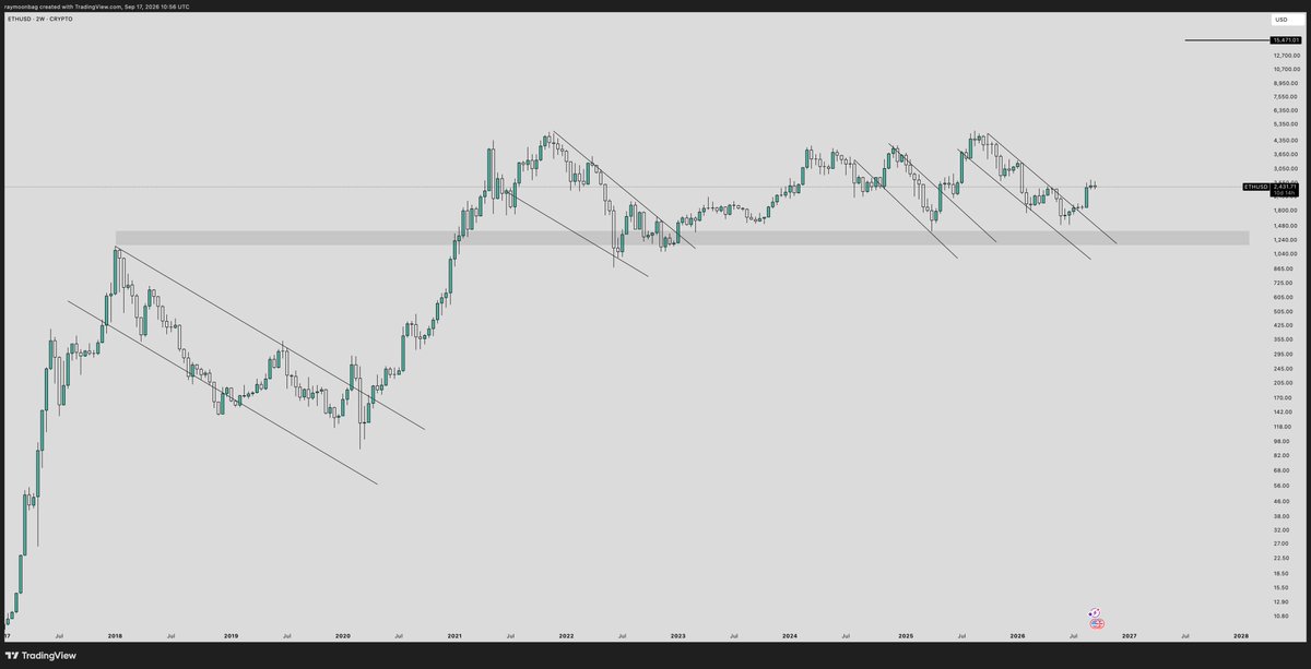 moonbag's tweet photo. $ETH 

IT'S ABOUT TO GO PARABOLIC https://t.co/KZjR9SD42u