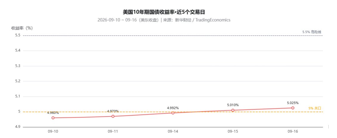 xdzzb's tweet photo. 📊 数据：2026.09.10–09.16 美东收盘 10 年期美债收益率从 4.960% 一路抬升至 5.025%，连续多日向上，正式站上 5% 关口。
简单拆解：
✅ 美债收益率上行 = 全球无风险利率抬升 
✅ 资金会倾向回流债券资产，压制成长股、贵金属估值 ✅ 市场在重新定价美联储降息预期，降息推迟的交易正在变多 https://t.co/7RFmdY156u