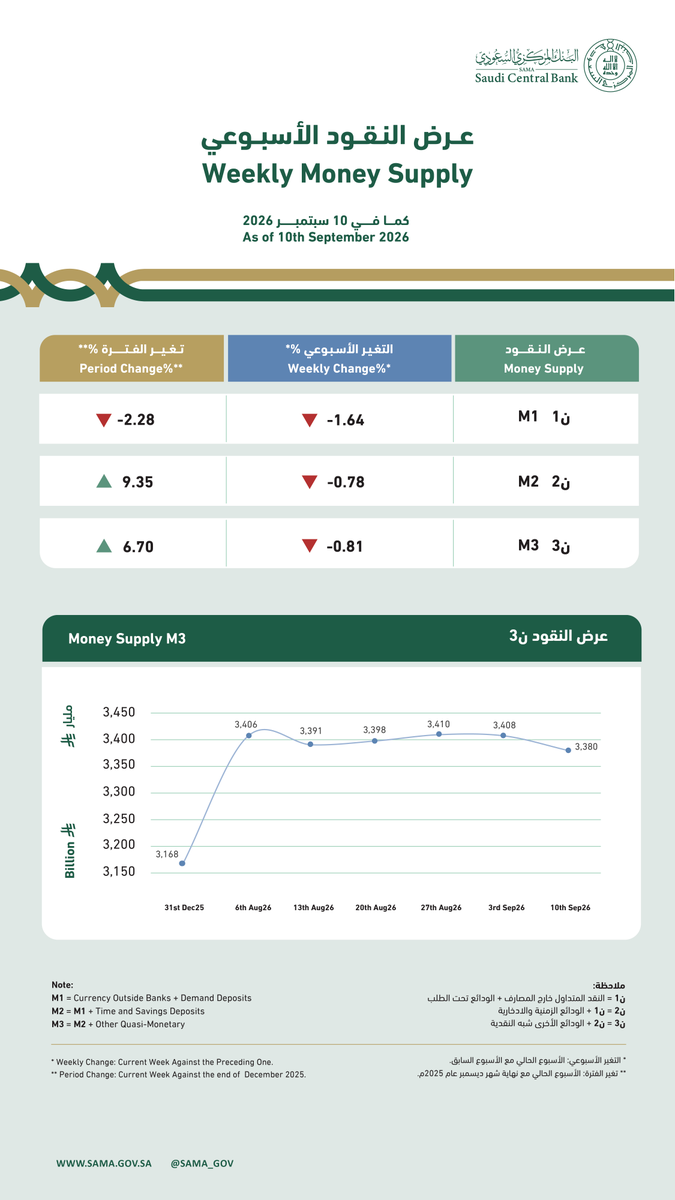 SAMA_GOV's tweet photo. عرض النقود الأسبوعي
Weekly Money Supply
https://t.co/hrrefGJhP3

#البنك_��لمركزي_السعودي
#SAMA https://t.co/MQVnDdSlhY