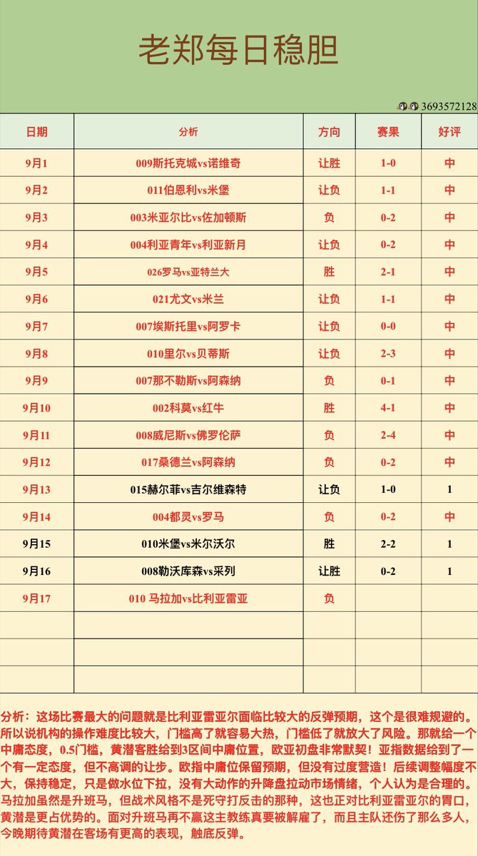 prodigerimas's tweet photo. 🏅老郑每日一胆

010   马拉加vs比利亚雷亚尔     负

⚠️群聊被人恶意举报，以后只做客户推荐，谢谢理解。
稳胆就是个人比较看好的一场，在犹豫不决时，可以拿这一场去串关。
好运持续，干！ https://t.co/BuN5EgP0D7