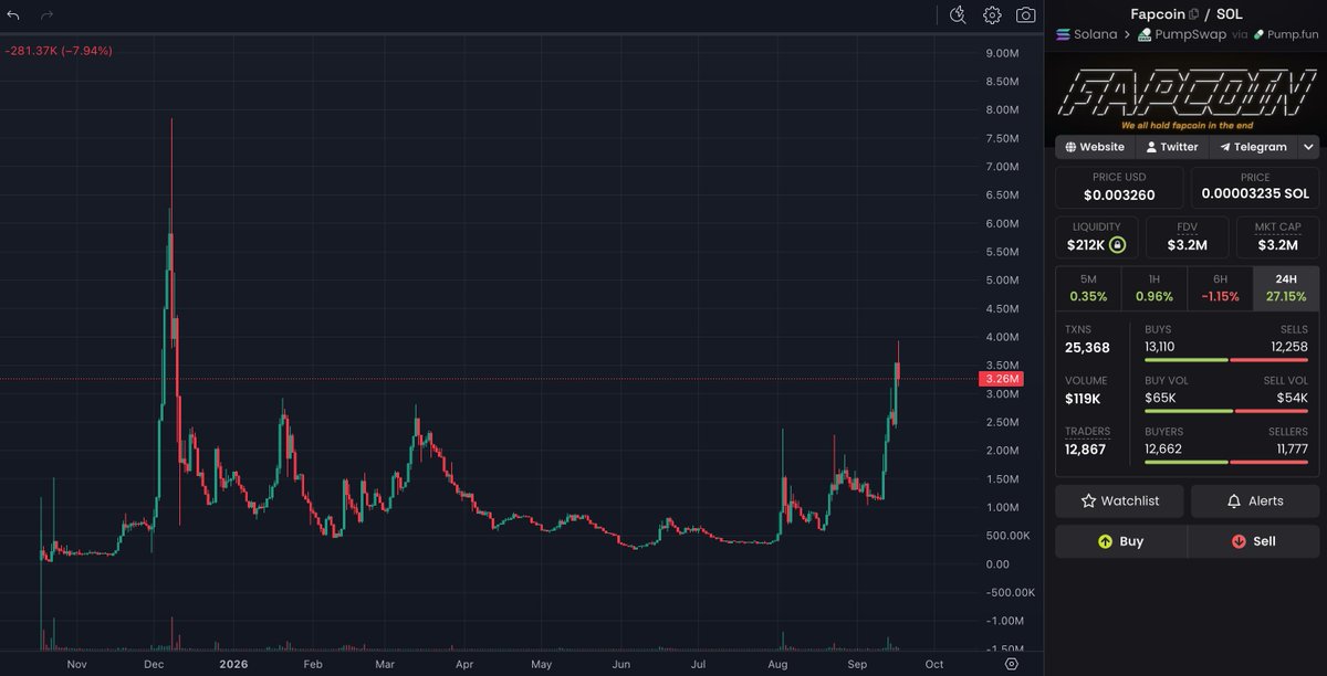 IamIvanPicazo's tweet photo. Say whatever you want, because it’s happening.
I...
ALREADY TOLD YOU solana:8vGr1eX9vfpootWiUPYa5kYoGx9bTuRy2Xc4dNMrpump 
If you want to know why, just scroll through the fapcoin posts on my profile. See you there. https://t.co/zMVvbi26W2
