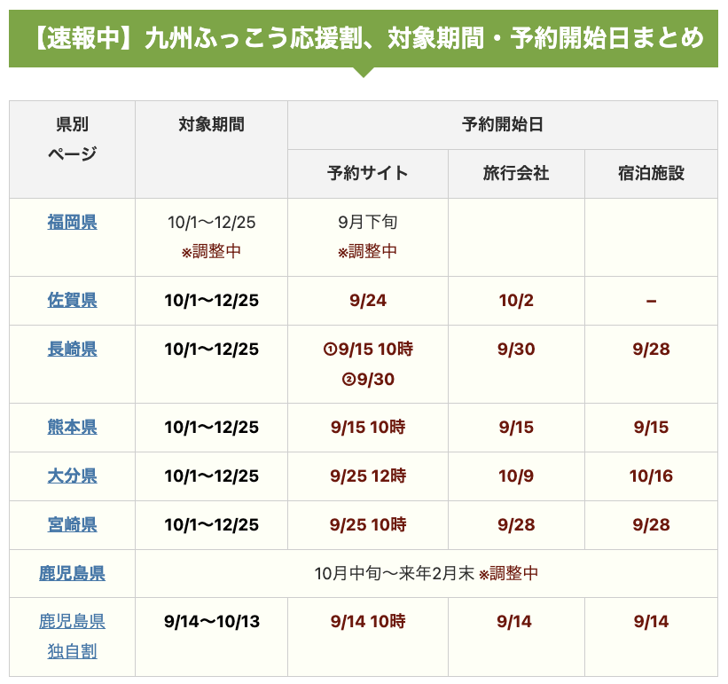 Travelersnavi's tweet photo. 「九州ふっこう応援割の対象期間・予約開始日まとめ」
福岡県と鹿児島県の情報を更新しました。
福岡県は9月下旬から、鹿児島県は10月中旬から順次予約を開始する予定です。
鹿児島県は来年2月まで実施する想定で調整中です。
https://t.co/JESG8VNoAm ※9/17時点 https://t.co/VKcO0LHcsB