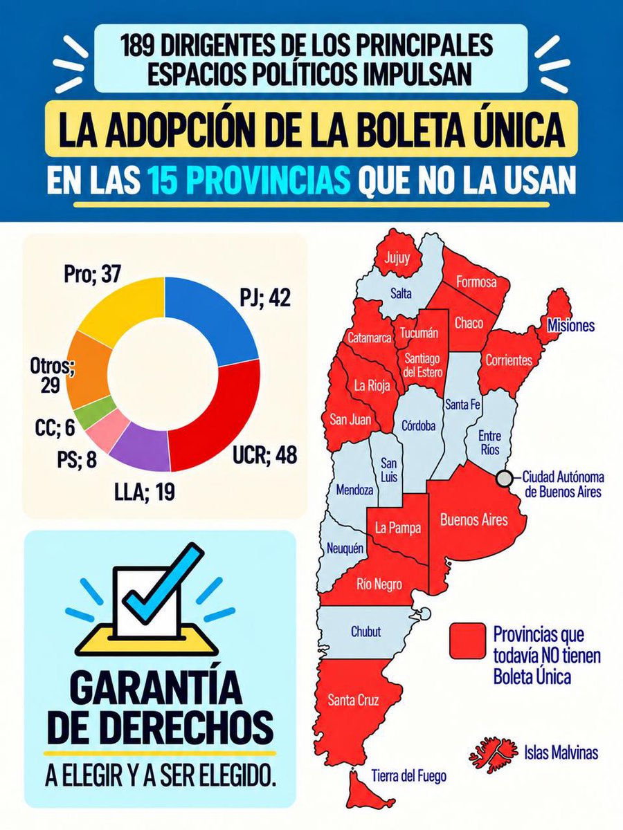 dievalen's tweet photo. La Boleta Única es más transparencia, menos gasto y mayor libertad para elegir. Junto a 189 políticos de la Red de Acción Política (RAP), impulsamos que las 15 provincias que todavía no la implementaron —entre ellas, Buenos Aires— la adopten para las elecciones de 2027. Es hora de modernizar el sistema electoral en todo el país!