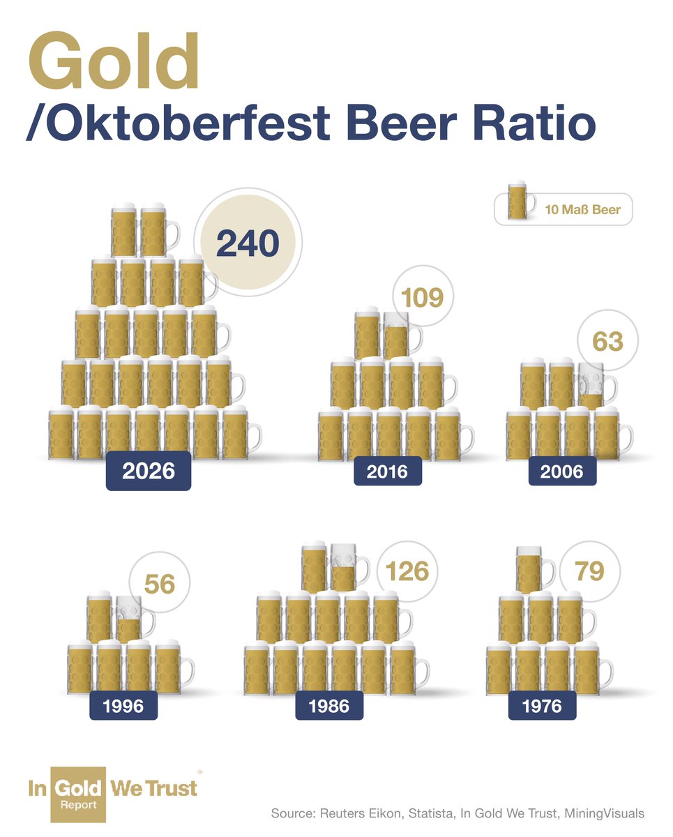 IGWTreport's tweet photo. Good news from the Theresienwiese: an ounce of gold goes further again this year! 🍺
 
240 Maß per ounce, a new all-time high, against a 1950 to 2026 average of 93.
 
The old record was 227 Maß in 1980. A Maß cost EUR 2.51 then, gold EUR 569. Today: up to EUR 15.90 and EUR 3,827. https://t.co/fNn5AhCoGJ
