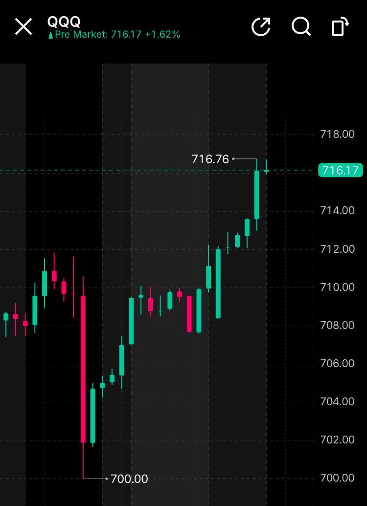m6tr9x's tweet photo. So they wiped out long yesterday the shorts overnight and made buying $qqq calls or puts not as attractive for those on sidelines… it’s like we are trading a market that has waged a war with day traders lol https://t.co/oQgJrmegts