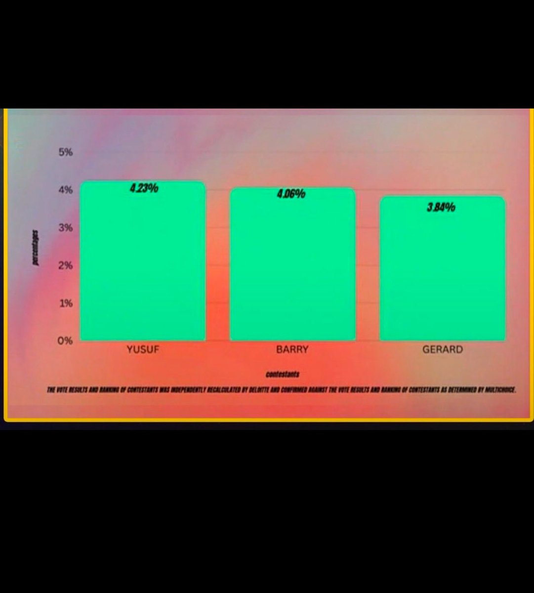 ACupOfDee_01's tweet photo. Daily Reminder!!!! Bottom 3 is real asffffff

I have numberssss
Please vote Yusuf 

#BBNaija https://t.co/zq3v6go3oB