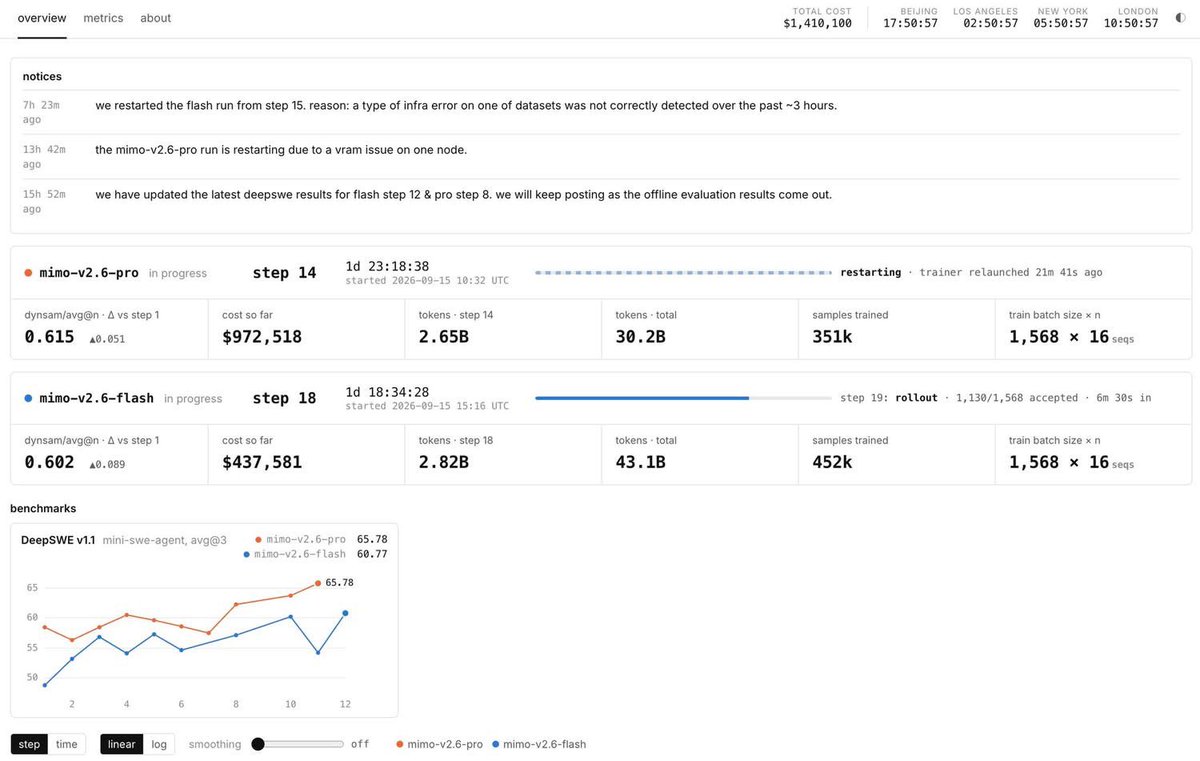 jurlycat's tweet photo. Xiaomi is training MiMo-V2.6 in public.

After nearly six months of silence, Xiaomi opened a live dashboard showing both the Pro and Flash RL runs in real time.

So far:

• Over $1.5M spent
• More than 76B tokens processed
• 1,568 prompts × 16 rollouts per step
• Hundreds of thousands of training samples
• 25 data sources across coding, general reasoning, cyber, vision, and chat

The dashboard even exposes rewards, pass rates, benchmarks, step times, infrastructure failures, and every restart.

Open weights are one thing. Open training telemetry is another.

https://t.co/49Rbl8JAU6