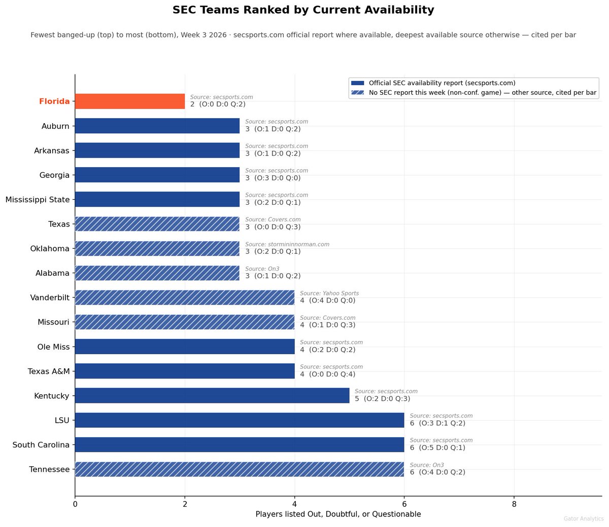 gatadata88's tweet photo. Florida currently has the least injured roster heading into this weekend. Thank you @rustywhitt 

(I used the official SEC report and other public info where it is not available. Could be slightly off). https://t.co/rTSF8g14qq