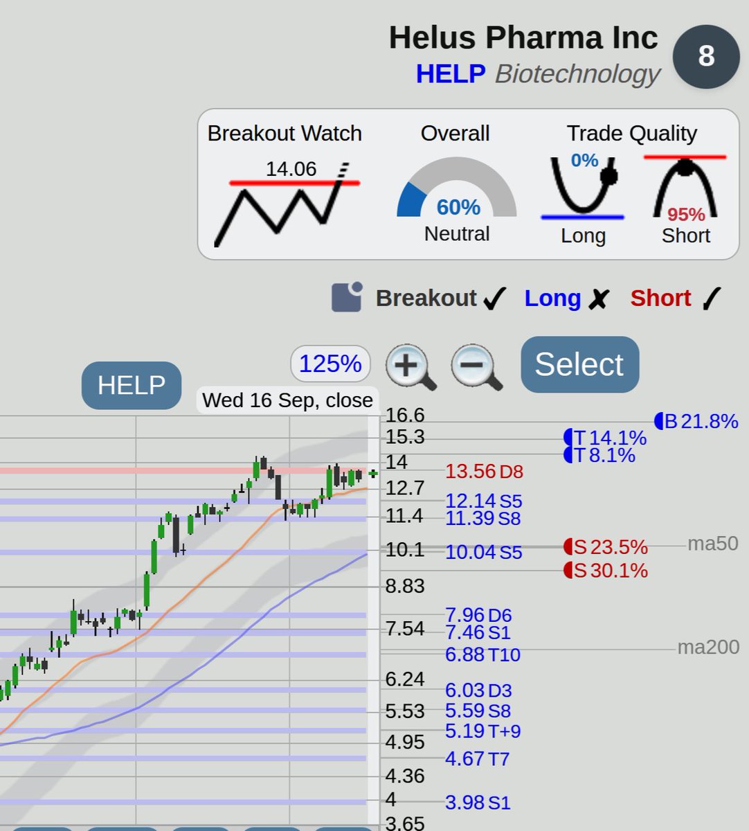 $HELP Helus Pharma stock, watch for a top of range breakout at <https://t.co/UQjKhZCHL6>

Breakout trade
WATCH for possible breakout above 14.06
Target: 16.41, 