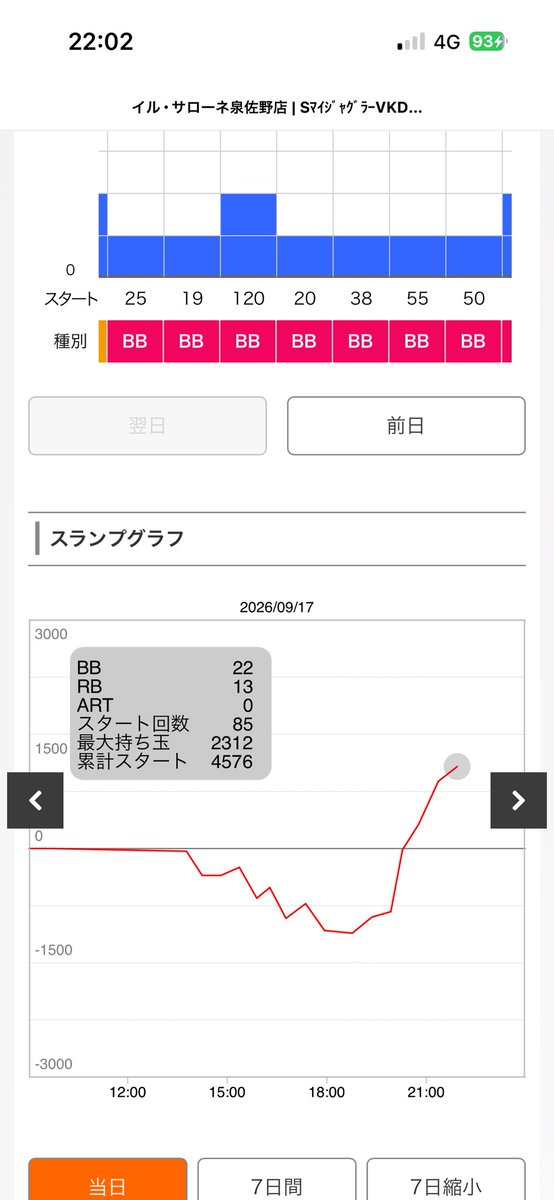 dyonta0214's tweet photo. 久しぶりにぱち屋に行きました。
乙女で4500枚（投資2000枚）
マイジャグで1500枚（投資100枚）

いやぁ、、、、疲れた🥱
まぁ、、、なんとか勝てました☺️

乙女は爆発力はありますなぁ。
マイジャグは運良すぎたw
リハビリには良いね👍 https://t.co/dz5lydSafO