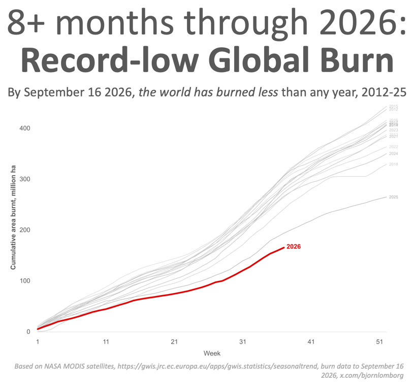 BjornLomborg's tweet photo. Alarmists: “World on fire!”

Reality: By Sep 16, global burned area likely never lower than 2026

Disasters in France, Spain & Canada are tragic—but climate is global. Cherry-picking isn’t science

Climate policy does near-nothing for fires

We need better fire policy (prescribed burns, let some burn) and better climate info

https://t.co/iDqlYckvRT