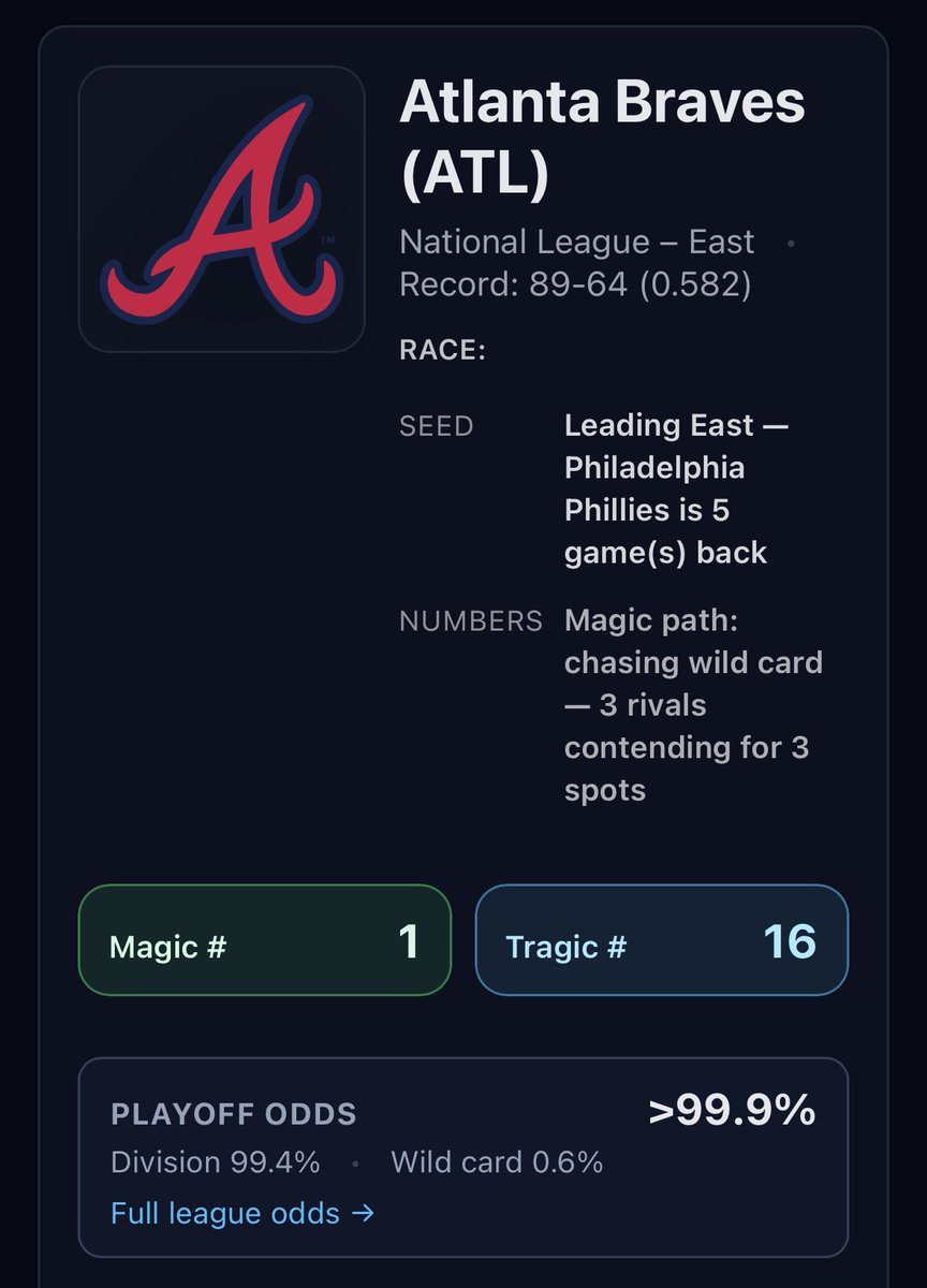 SportsMagicNum's tweet photo. The @CleGuardians find themselves in a dog fight for the AL Central crown looking for several results tonight being @Royals, @whitesox and @RedSox wins. 

Meanwhile the @Braves are down to 1!

Full #MagicNumber breakdowns for every game! #MLB #MLBPlayoffs https://t.co/H4UBkk7Tns