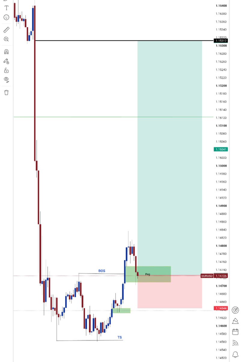 Sayfx379482's tweet photo. Eurusd 15min it start moving https://t.co/TqluVI5mTM