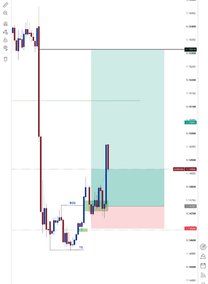Sayfx379482's tweet photo. Eurusd 15min it start moving https://t.co/TqluVI5mTM