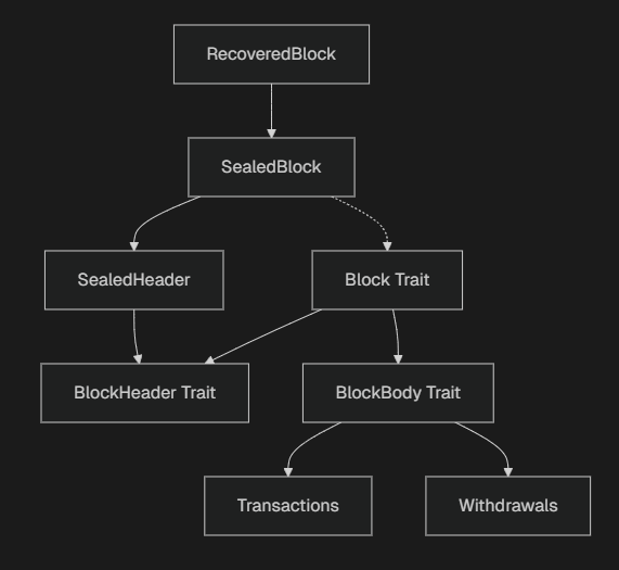 Rethdotrs's tweet photo. The Reth type system provides a flexible abstraction for blocks through traits, allowing different implementations while maintaining type safety and consistency. https://t.co/AivnT4NvK3