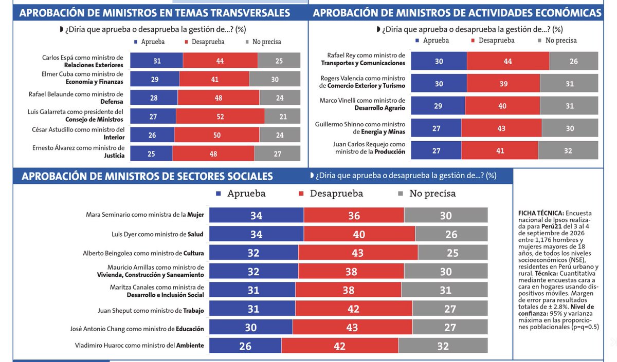 eloymarchan's tweet photo. Todos —sí todos— los ministros de Keiko Fujimori salen desaprobados por los peruanos según la última encuesta de IPSOS. El premier Luis Galarreta es quien tiene más desaprobación: 52%. https://t.co/NaoNPn2yFG