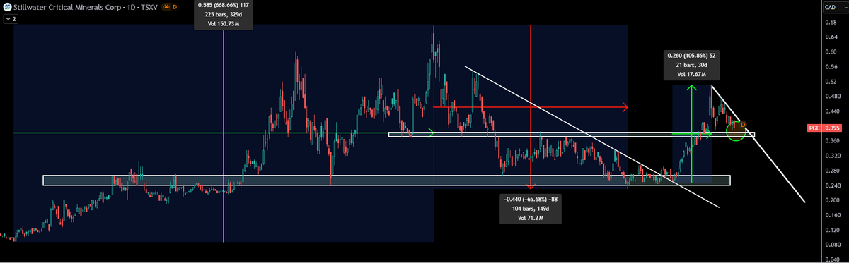 TheApeOfGoldST's tweet photo. $PGE.v - Stillwater Critical Minerals

Former support, that turned resistance is now again support. 

Buyers stepped in hard around the close yesterday to show us that.

Stillwater Critical Minerals heads to Beaver Creek next week after basically tripling its inferred resource and establishing a maiden indicated resource. Perfect timing to market the newly massive MRE directly to institutional investors, senior miners and potential strategic partners.

You better want a seat leading into that combined with metals starting a new leg up. I bought the dip yday and the position is now full for another upleg.