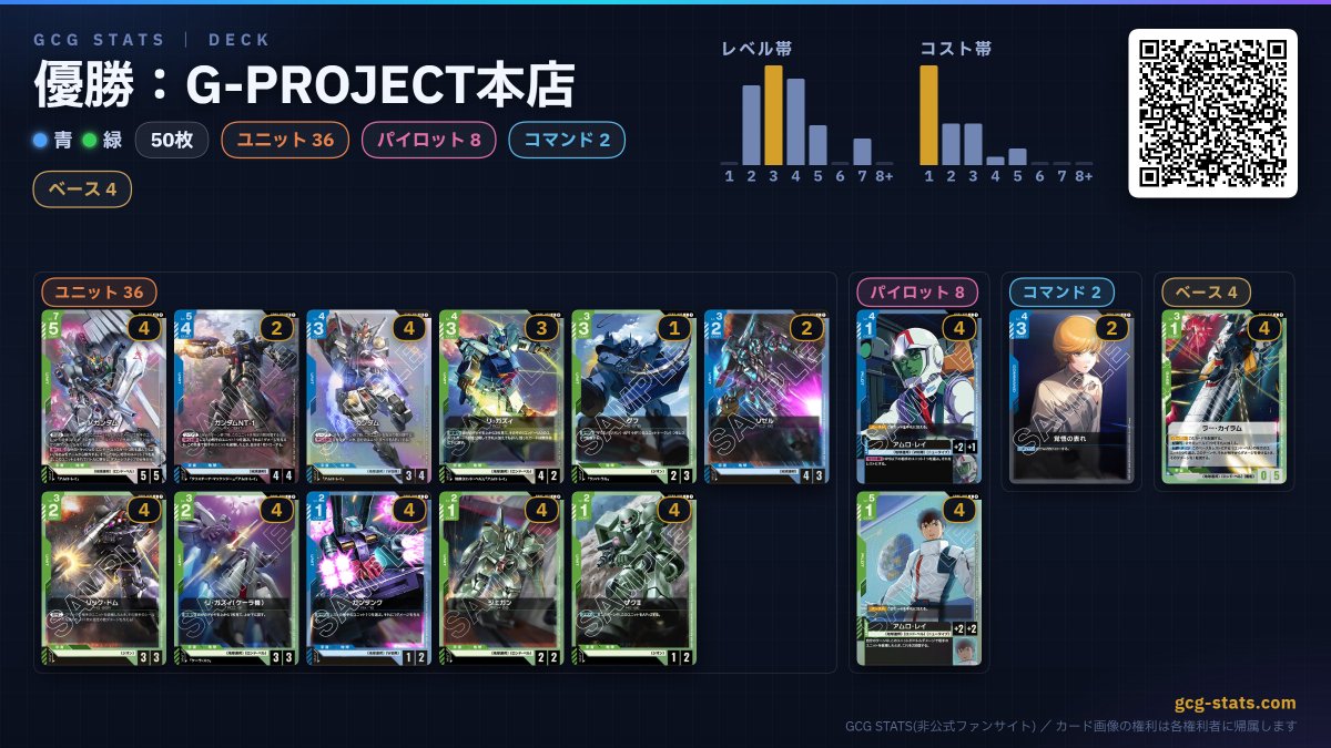 gcg_stats's tweet photo. 【 #ガンダムカードゲーム ニュータイプチャレンジ結果速報】
9/17 開催
福岡：G-PROJECT本店
上位入賞：青赤×1・青緑×1・青白×1・赤白×1
https://t.co/IkLmxPTOQ5 https://t.co/mZcSGxZmWd