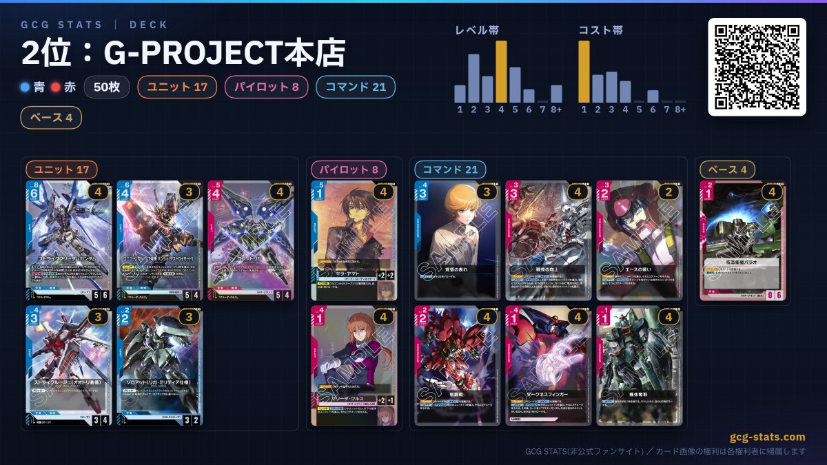 gcg_stats's tweet photo. 【 #ガンダムカードゲーム ニュータイプチャレンジ結果速報】
9/17 開催
福岡：G-PROJECT本店
上位入賞：青赤×1・青緑×1・青白×1・赤白×1
https://t.co/IkLmxPTOQ5 https://t.co/mZcSGxZmWd