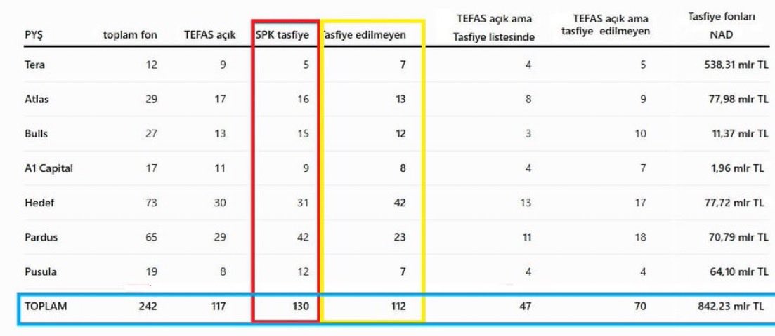 Trademasterr16's tweet photo. Ağırlıklı olarak serbest fonlarda tasfiye var 
#fon #spk #tera #thf https://t.co/4d53cmOedm