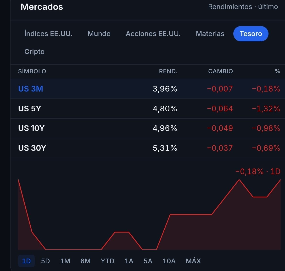 DanielMuvdiYT's tweet photo. Los mercados celebran la decisión de la Fed de subir tipos. Algunos dirán que la lectura es optimista: que el mercado entiende que la Fed está dispuesta a hacer lo que tenga que hacer para controlar la inflación.

Yo veo algo diferente.

Los bonos no están reaccionando como deberían ante una Fed verdaderamente restrictiva. El 10 años sigue muy cerca del 5% y el 30 años por encima de 5.3%. No estamos viendo una caída contundente en los yields largos que refleje una recuperación real de credibilidad.

Y, al mismo tiempo, los activos de riesgo vuelven a coger fuerza.

Ese no es el mensaje de una decisión que haya endurecido de verdad las condiciones financieras.

Si el mercado hubiese creído que la Fed fue suficientemente agresiva, deberíamos estar viendo más presión sobre los activos de riesgo y una caída mucho más clara en la parte larga de la curva.

Warsh se quedó corto.

El mercado de bonos no parece creerle y Wall Street está actuando como si la Fed todavía no hubiera hecho lo suficiente.

Mientras tanto, el petróleo y sus derivados no dan tregua. El verdadero impacto de estos precios sobre la inflación apenas empieza a aparecer, y el IPP ya comienza a mostrar lo que está por venir.

Muy atentos al mercado de bonos. Ahí es donde se está contando la verdadera historia.

De todas formas, celebro este primer intento de la Fed por poner orden. Pero, en mi opinión, todavía les queda bastante por hacer.

Si la inflación y los bonos no ceden, la próxima reunión podría traer otra subida. Y no descarto incluso una tercera subida antes de que termine el año.