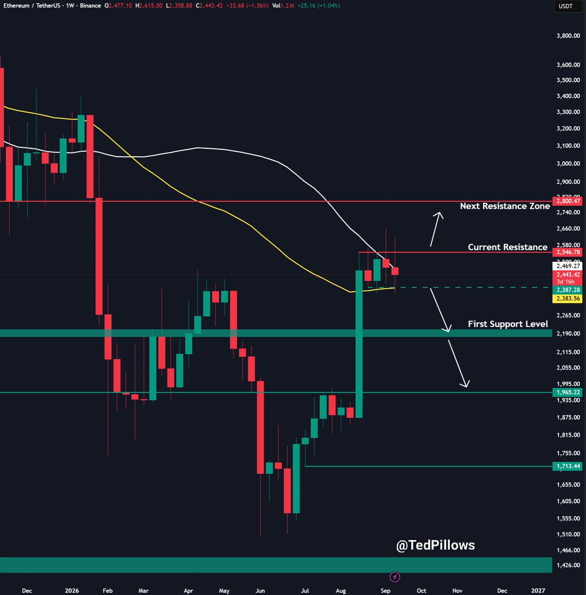 TedPillows's tweet photo. $ETH tapped the 50W EMA before bouncing back.

Now, Ethereum needs to manage a weekly close above $2,450 to avoid further correction. https://t.co/ZaHW1SsijF