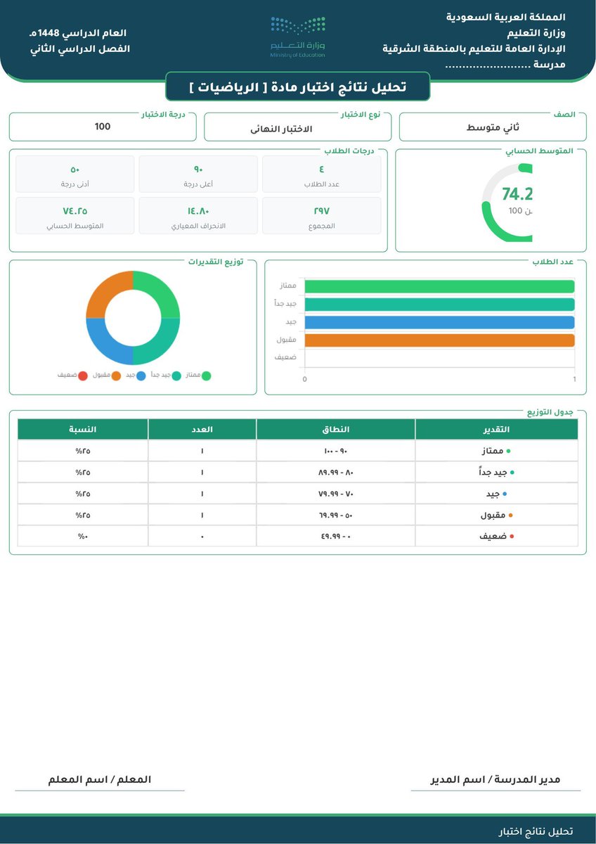 stu_guide's tweet photo. 📊 للمعلمين والمعلمات

تحليل نتائج الاختبارات
أداة عملية تساعد على عرض النتائج، قراءة المؤشرات، ومقارنة مستويات الطلبة؛ لدعم المتابعة واتخاذ الإجراءات المناسبة.

📎 الرابط:
https://t.co/bdBUt4SwC0

#التعليم #المعلمين #المعلمات #الاختبارات #تحليل_النتائج #نماذج #التوجيه_الطلابي
. https://t.co/j0EvZNyB4L