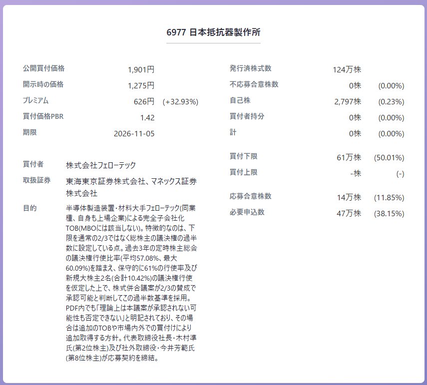 sameshark98's tweet photo. 日本抵抗器、フェローテックがTOB開始。意図的に上限を50%に設定している珍しいパターン。
レオパレス21、初日から買い付け価格より上で推移。

#公開買い付けデイリー https://t.co/lWWL0IvCfs