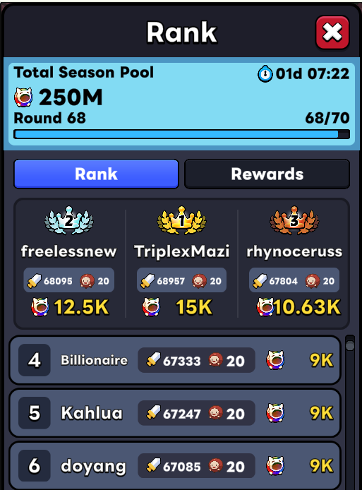 PetpopOfficial's tweet photo. Last Hire and Fire stats check before S16 ends
LFG!!!!

🥇 TriplexMazi – Never sleeps
🥈 freelessnew – Redeemed 2nd!
🥉 rhynoceruss –  Still a medal finisher
🏅 Billionaire – Can still sneak into 4th
🏅 Kahlua – Out of nowhere
🏅 doyang – Almost there

Thanks for playing Poppers! We hope you had fun