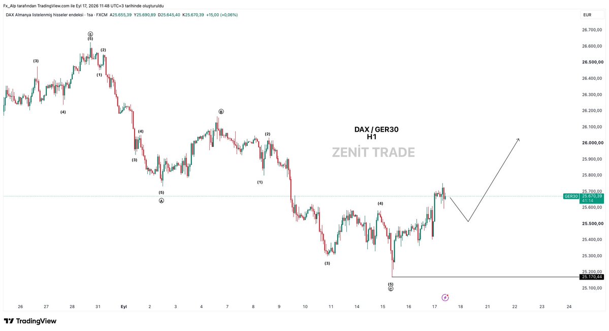 zenit_trade's tweet photo. #DAX #GER30 

📊dax endeksi a-b-c düşüş dalgasını iç fraktallarıyla birlikte tamamlamış görünmekte. bir önceki tepe üzerinde kapanış yapmasıyla birlikte de yükseliş sinyali geldi.

📈düzeltme hareketleriyle birlikte yükselişin devamını bekliyoruz

‼️25170 seviyesi üzerinde kalındığı müddetçe analiz geçerli kalmaya devam eder
#endeks
