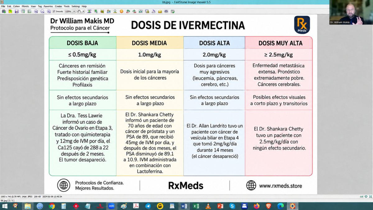 rxmedsEU's tweet photo. 🚨 EL DR. WILLIAM MAKIS EXPLICA LA DOSIS DE IVERMECTINA PARA EL CÁNCER: SU GRÁFICO DE DOSIFICACIÓN MÁS IMPORTANTE PARA MÚLTIPLES TIPOS DE CÁNCER

“Este es el gráfico de dosificación de Ivermectina más importante que he creado.”

No es un nuevo fármaco de quimioterapia.

No es una inmunoterapia revolucionaria.

No es un tratamiento contra el cáncer de mil millones de dólares.

Es simplemente un marco de dosificación de Ivermectina presentado por el Dr. William Makis, MD, que muestra diferentes categorías de dosis según distintas situaciones relacionadas con el cáncer.

Y el gráfico es muy específico. 👇

🟢 Dosis baja | ≤0.5 mg/kg

El gráfico indica este rango en relación con:

• Cánceres en remisión
• Antecedentes familiares importantes
• Predisposición genética
• Profilaxis

🟡 Dosis media | 1.0 mg/kg

Presentada por Makis como una dosis inicial para muchos tipos de cáncer.

🔵 Dosis alta | 2.0 mg/kg

El gráfico asocia este rango con cánceres muy agresivos, incluyendo:

• Leucemia
• Cáncer de páncreas
• Cáncer cerebral

🔴 Dosis muy alta | ≥2.5 mg/kg

El gráfico presenta esta categoría en relación con:

• Enfermedad metastásica extensa
• Pronóstico extremadamente desfavorable
• Cánceres cerebrales avanzados

📊 Luego vienen los casos:

El gráfico hace referencia a varios casos reportados que ayudan a explicar por qué Makis destaca diferentes rangos de dosis.

📌 Cáncer de ovario en etapa 3

La Dra. Tess Lawrie supuestamente habló de un caso en el que el CA 125 disminuyó de 288 → 22 después de dos meses, con quimioterapia e Ivermectina también reportadas.

📌 Cáncer de próstata

El Dr. Shankara Chetty supuestamente describió a un paciente de 70 años cuyo PSA disminuyó de 89.1 → 10.9 después de dos meses, con Ivermectina utilizada junto con lactoferrina.

📌 Cáncer de vesícula biliar en etapa 4

El gráfico hace referencia al Dr. Allan Landrito y a un paciente reportado que utilizó 2.0 mg/kg/día durante 14 meses, indicando el gráfico que el cáncer desapareció.

🔬 ¿Por qué la Ivermectina sigue apareciendo en la investigación sobre el cáncer?

La Ivermectina no fue desarrollada como un medicamento contra el cáncer.

Pero los investigadores han estudiado posibles efectos relacionados con:

✅ Señalización de las células cancerosas
✅ Supervivencia celular y apoptosis
✅ Metabolismo tumoral
✅ Vías de las células madre cancerosas
✅ Resistencia a los medicamentos
✅ Vías relacionadas con el sistema inmunitario

Esto ha contribuido a impulsar el interés en la reutilización de medicamentos, donde se investigan medicamentos existentes para aplicaciones potenciales completamente diferentes.

🔥 Un medicamento. Múltiples tipos de cáncer. Diferentes categorías de dosis.

Esa es la idea central detrás del marco que presenta Makis.

Pero hay una distinción importante:

La historia más importante no es solo la dosis.

Es que la Ivermectina continúa generando interés mientras los investigadores estudian si un medicamento antiparasitario establecido podría tener aplicaciones en el cáncer.

Un medicamento.

Múltiples tipos de cáncer.

Un marco de dosificación que ha generado una conversación mucho más amplia sobre la reutilización de medicamentos.

🔖 GUARDA esta publicación para que puedas volver a consultar el marco de dosificación del Dr. William Makis.

🔄 REPÓSTEA para ayudar a que más personas descubran la investigación y los casos reportados relacionados con la Ivermectina.

💊 ¿Buscas Ivermectina? Explora las opciones disponibles en @rxmeds_store con entrega a todo el mundo.

#Ivermectina #InvestigaciónDelCáncer #MedicamentosReutilizados #Cáncer #ProtocoloContraElCáncer #WilliamMakis #RxMeds